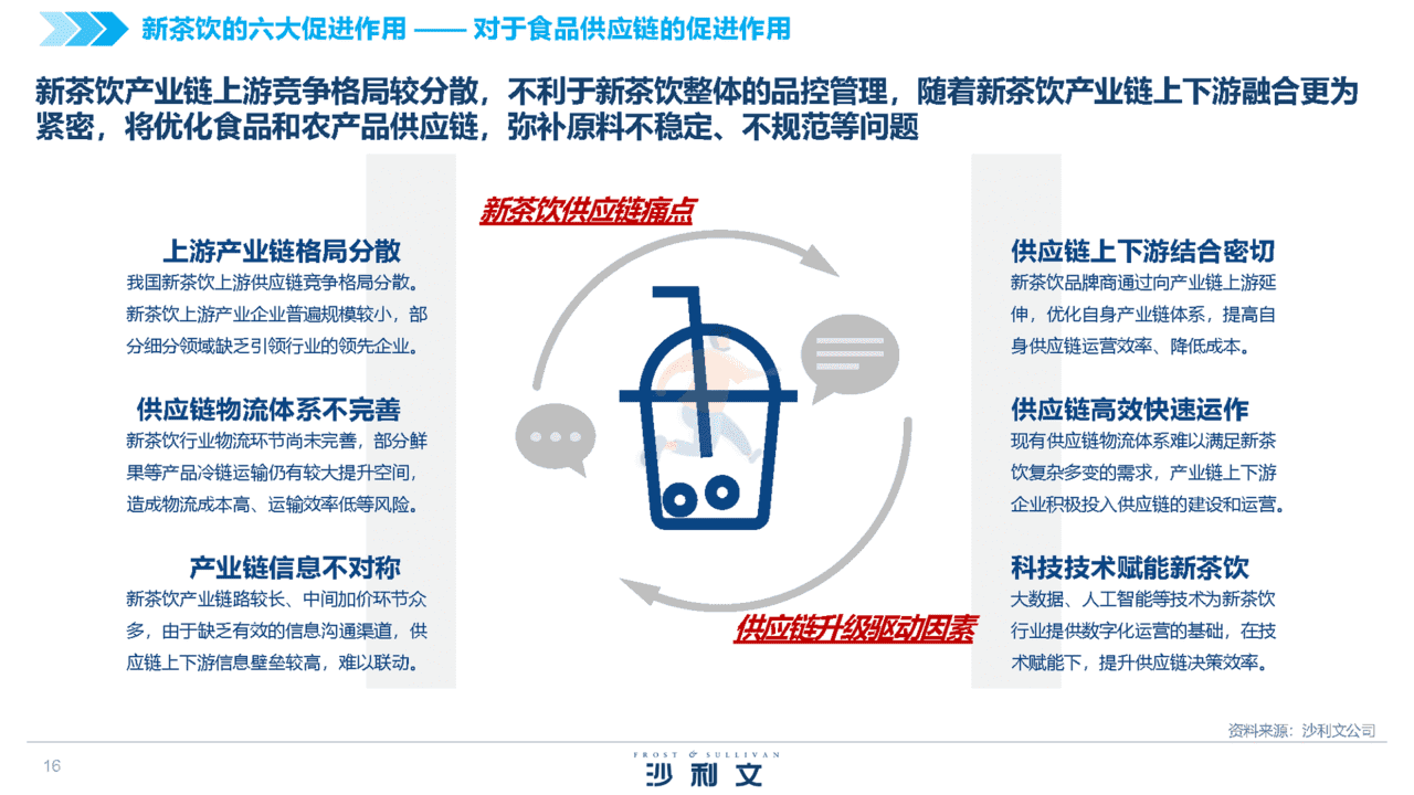 2022中国新茶饮供应链白皮书(图16)