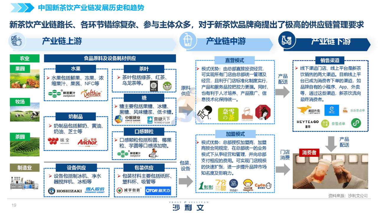 2022中国新茶饮供应链白皮书(图19)