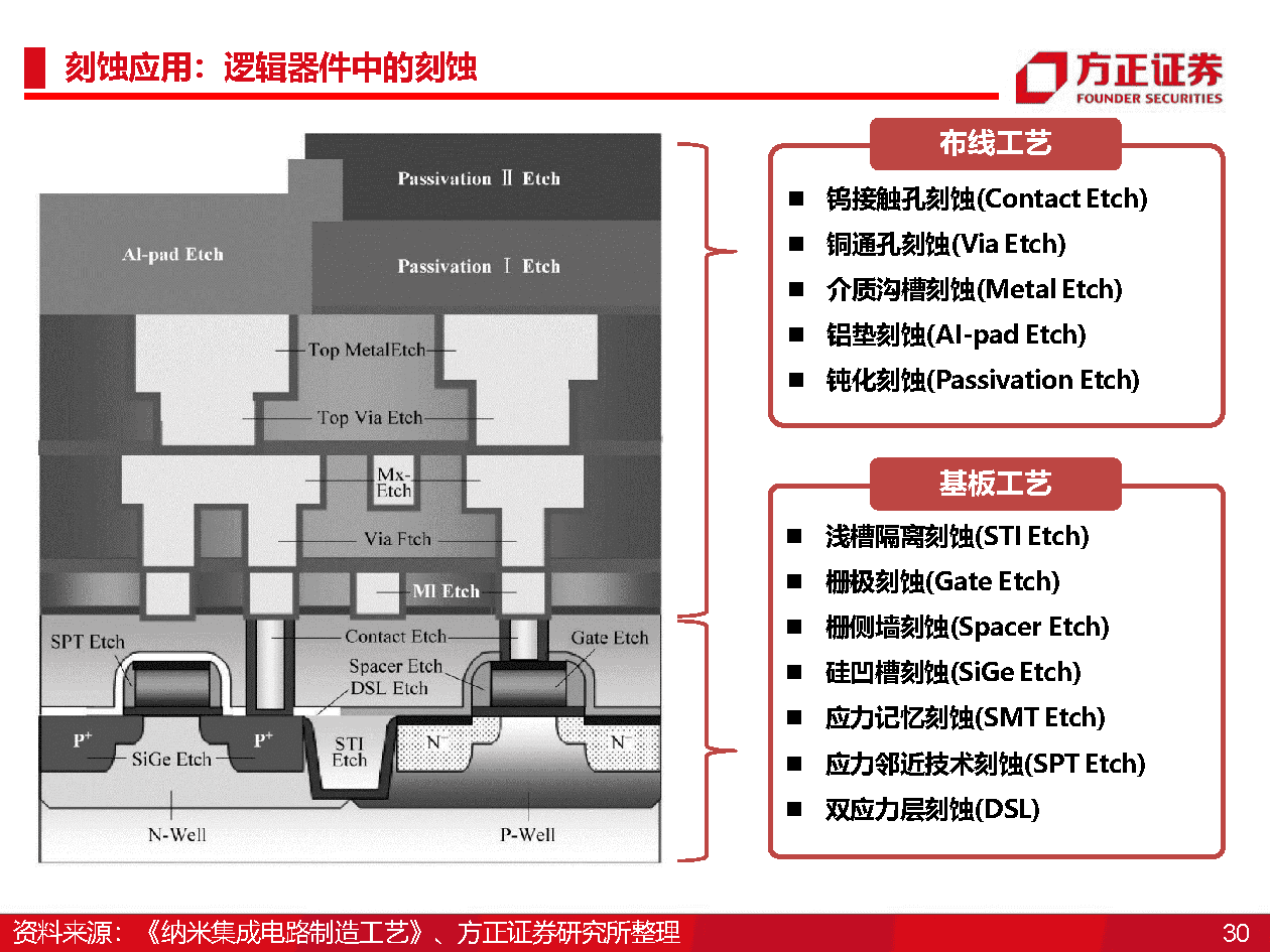 国产半导体设备研究框架，光刻机、薄膜沉积、刻蚀机、清洗、氧化、离子注入、量测(图30)