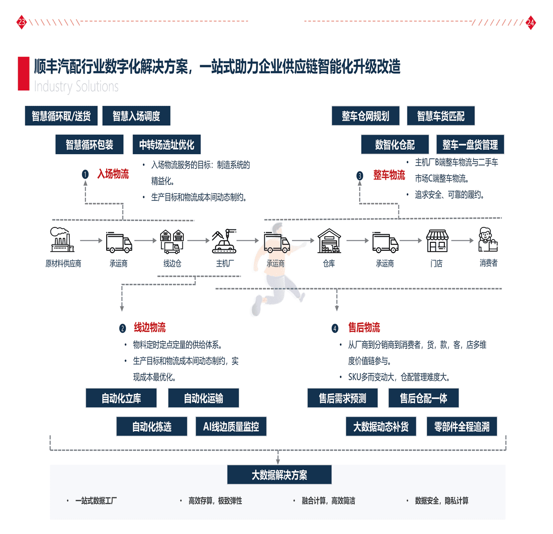 汽配行业科技解决方案白皮书(图16)
