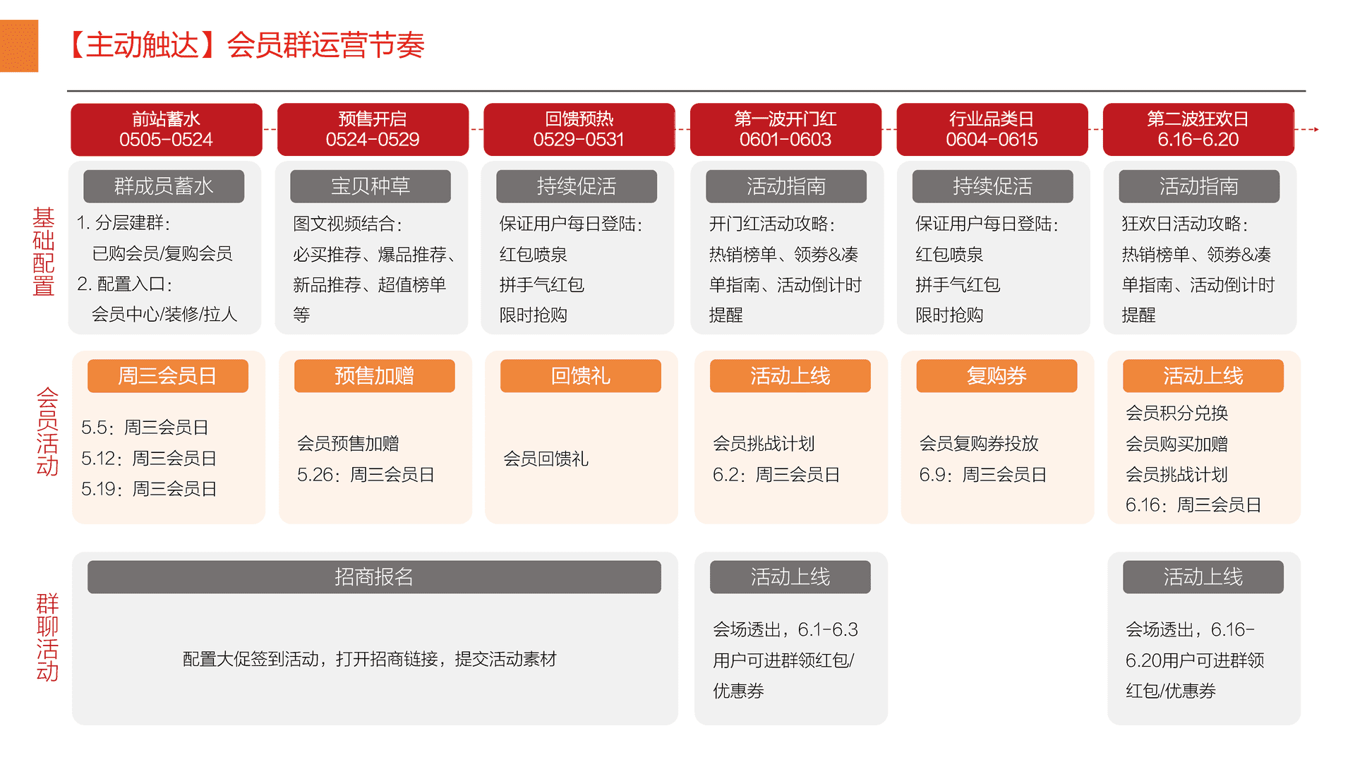 淘宝618会员运营策略 电商种草带货(图7)