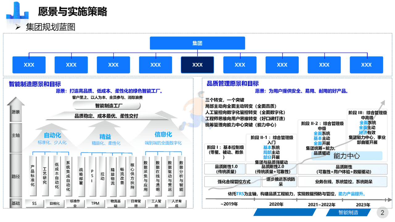 智能制造领域：《集团工厂未来三年规划》四大基石、五大路径(图2)