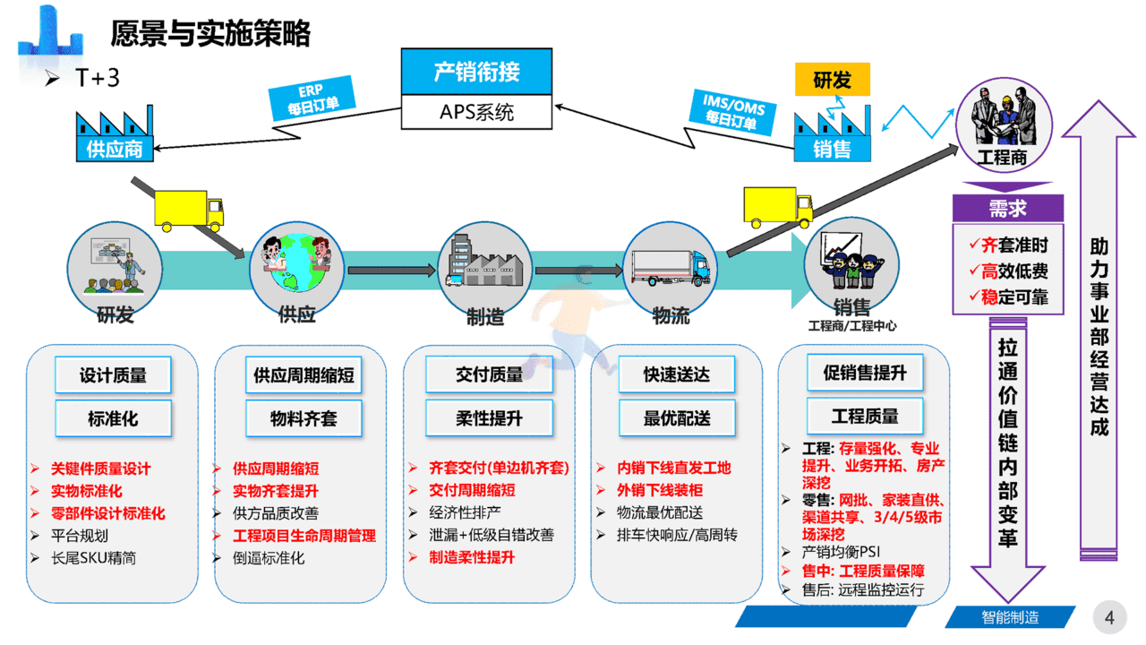 智能制造领域：《集团工厂未来三年规划》四大基石、五大路径(图4)