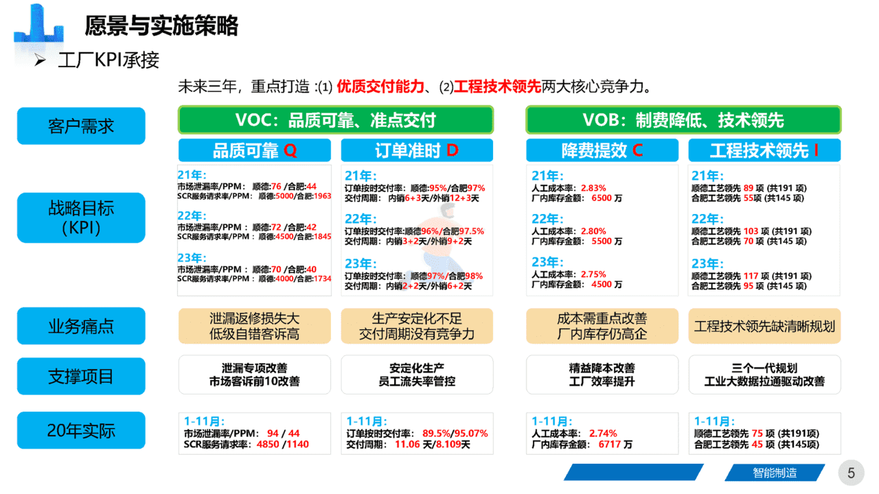 智能制造领域：《集团工厂未来三年规划》四大基石、五大路径(图5)