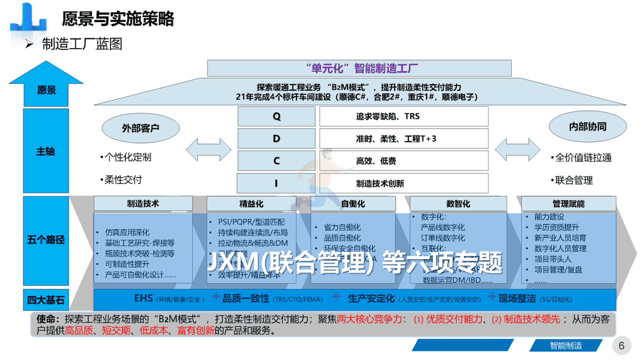 智能制造领域：《集团工厂未来三年规划》四大基石、五大路径(图6)