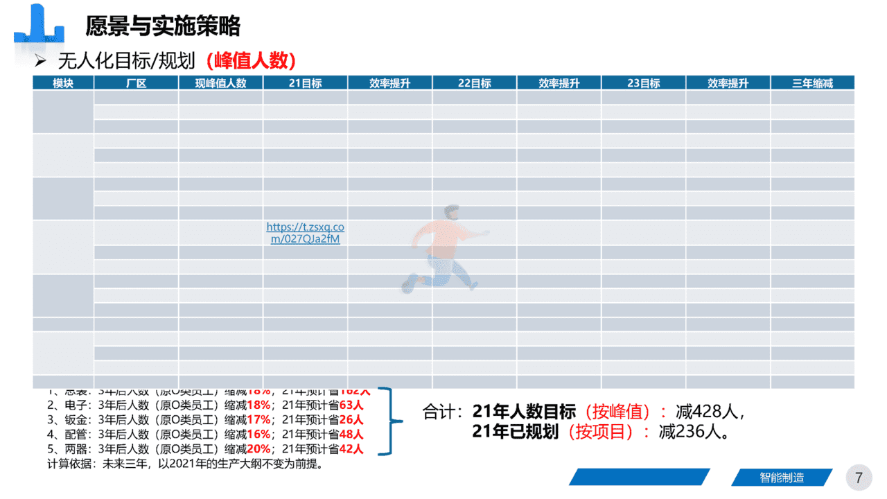 智能制造领域：《集团工厂未来三年规划》四大基石、五大路径(图7)