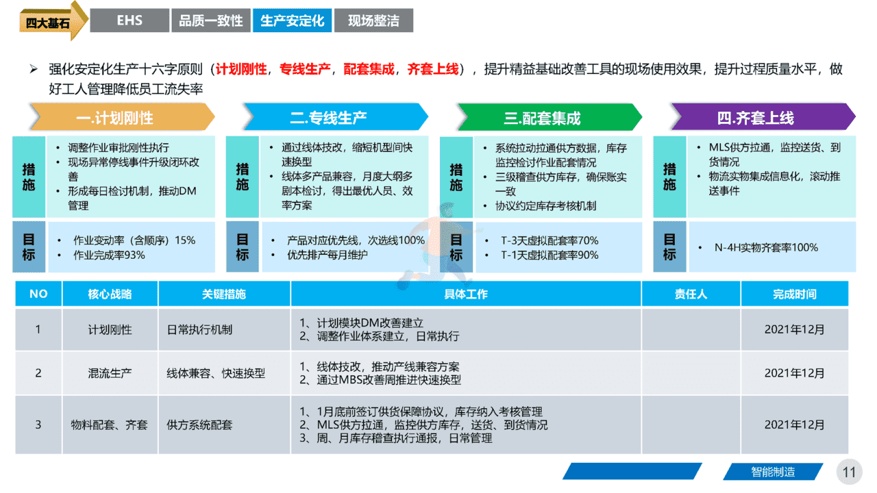 智能制造领域：《集团工厂未来三年规划》四大基石、五大路径(图11)