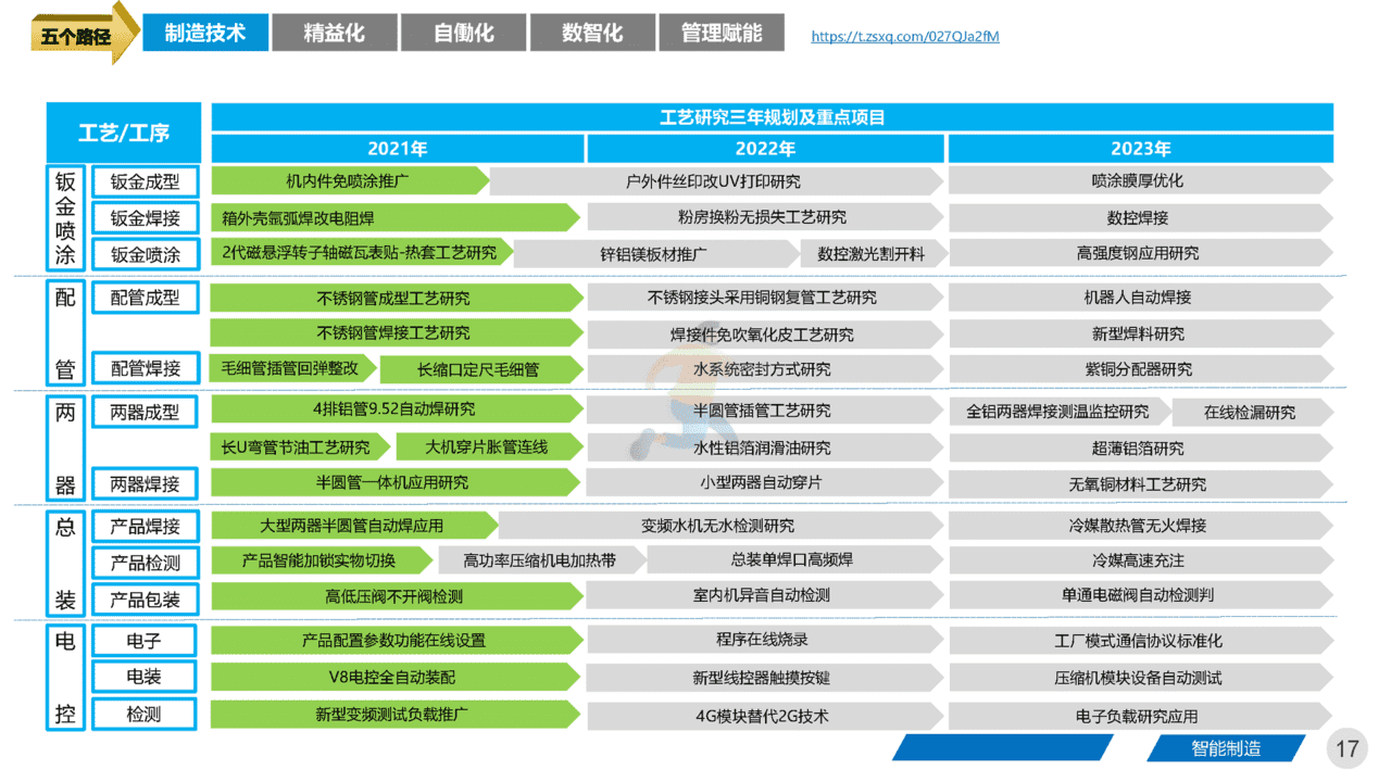智能制造领域：《集团工厂未来三年规划》四大基石、五大路径(图17)
