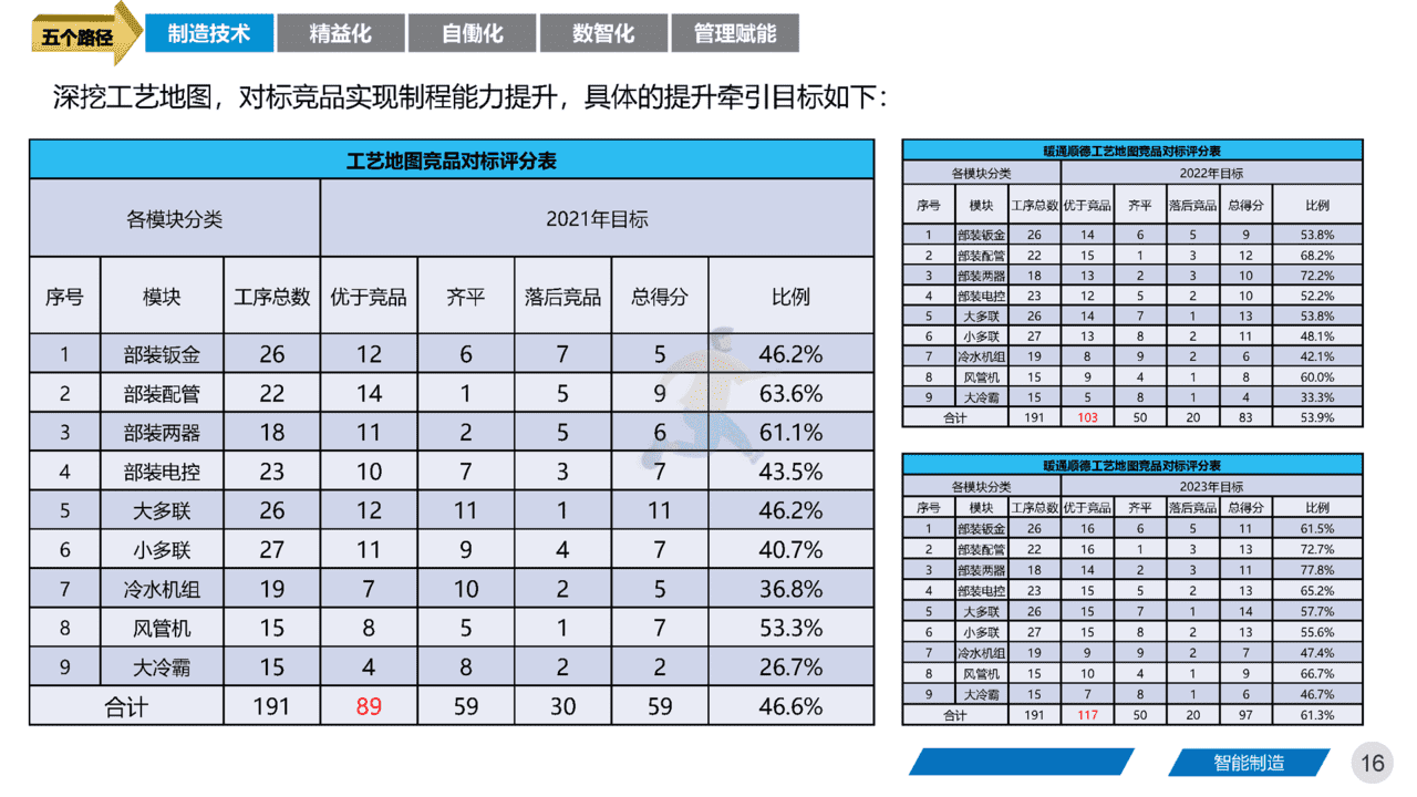 智能制造领域：《集团工厂未来三年规划》四大基石、五大路径(图16)