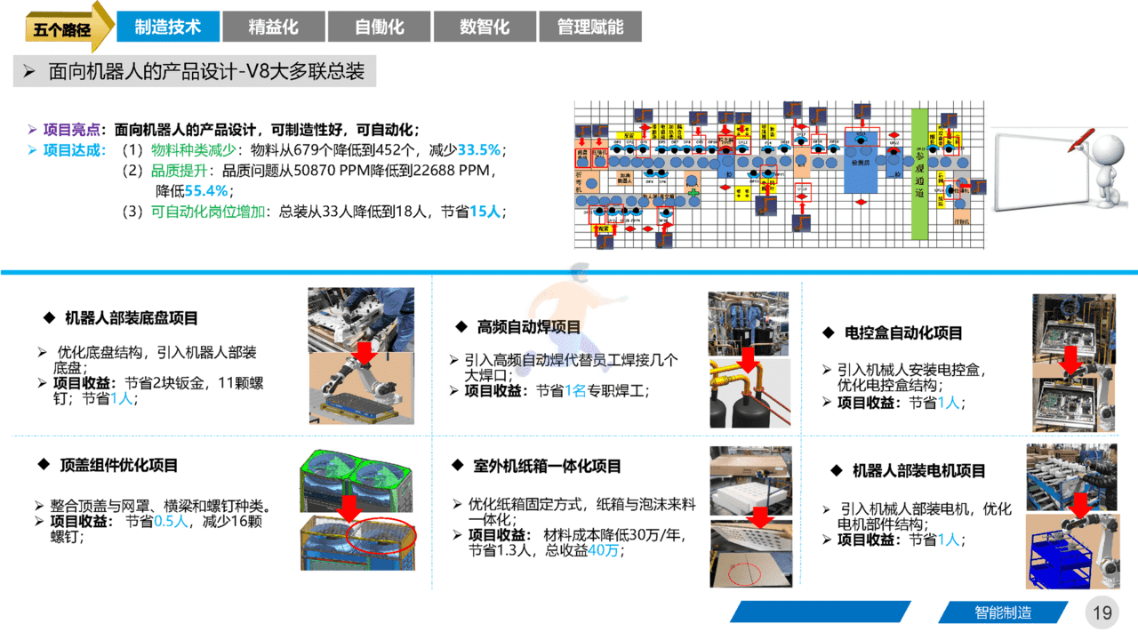 智能制造领域：《集团工厂未来三年规划》四大基石、五大路径(图19)