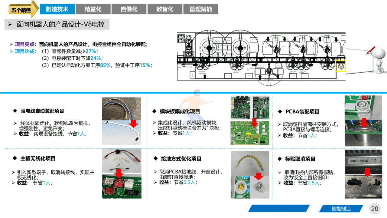 智能制造领域：《集团工厂未来三年规划》四大基石、五大路径(图20)