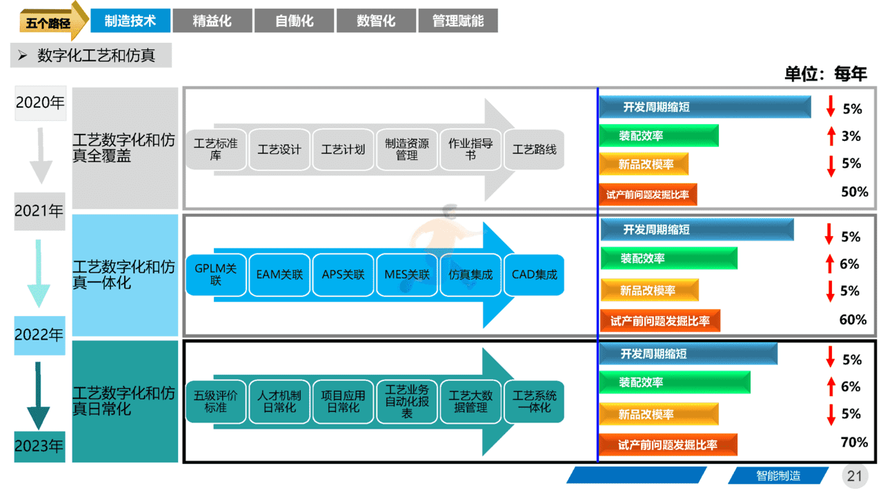 智能制造领域：《集团工厂未来三年规划》四大基石、五大路径(图21)