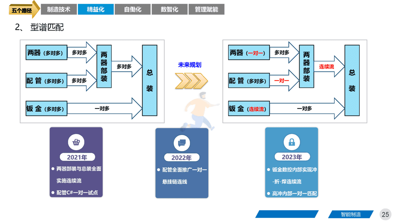 智能制造领域：《集团工厂未来三年规划》四大基石、五大路径(图25)