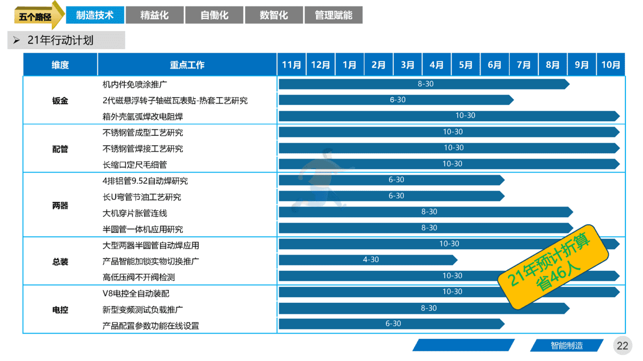 智能制造领域：《集团工厂未来三年规划》四大基石、五大路径(图22)