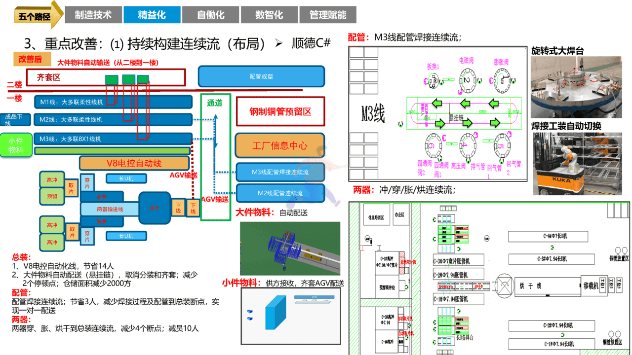 智能制造领域：《集团工厂未来三年规划》四大基石、五大路径(图26)