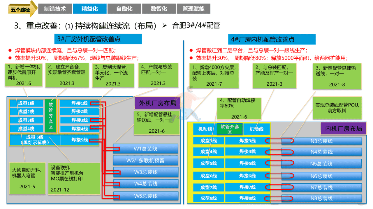 智能制造领域：《集团工厂未来三年规划》四大基石、五大路径(图27)