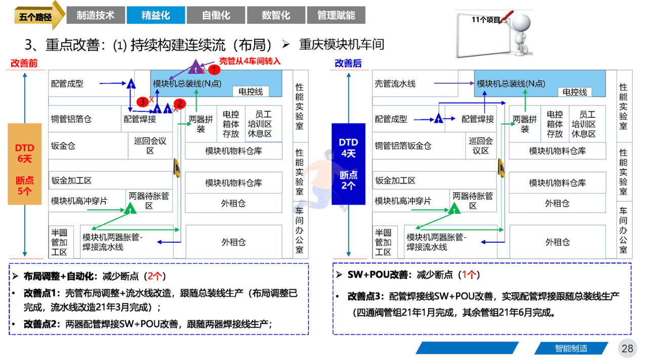 智能制造领域：《集团工厂未来三年规划》四大基石、五大路径(图28)