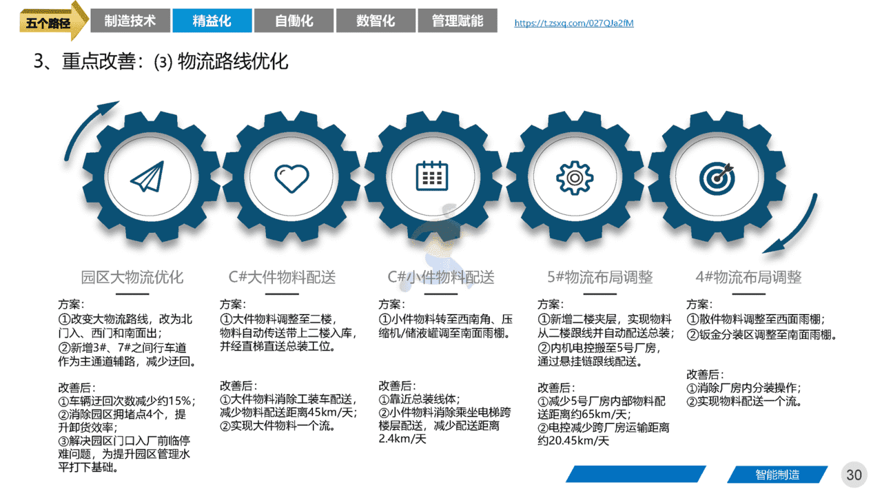 智能制造领域：《集团工厂未来三年规划》四大基石、五大路径(图30)