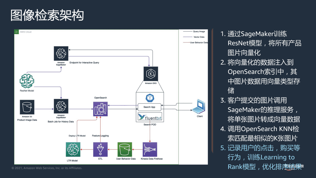 电商零售大数据分析云上实战-亚马逊(图12)