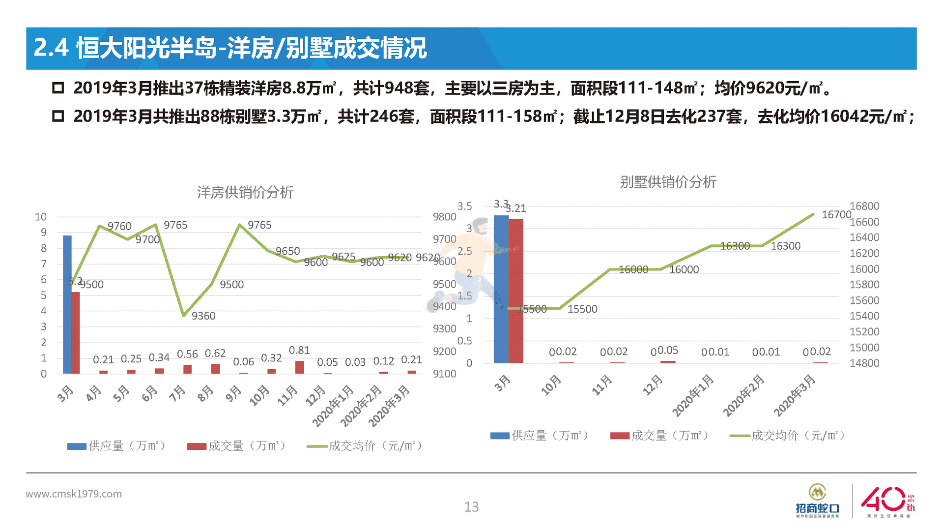 房地产国际社区营销策略总纲方案(图13)