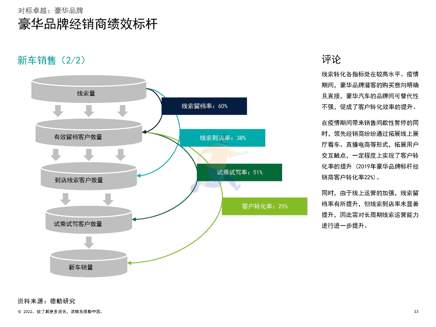 德勤：2022中国汽车经销商绩效标杆分析报告(图13)