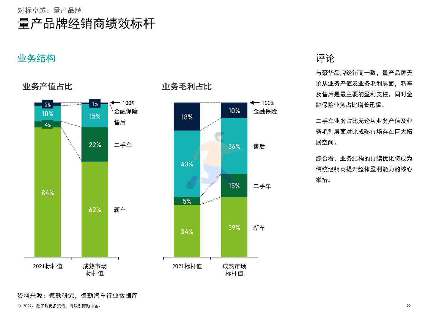 德勤：2022中国汽车经销商绩效标杆分析报告(图22)