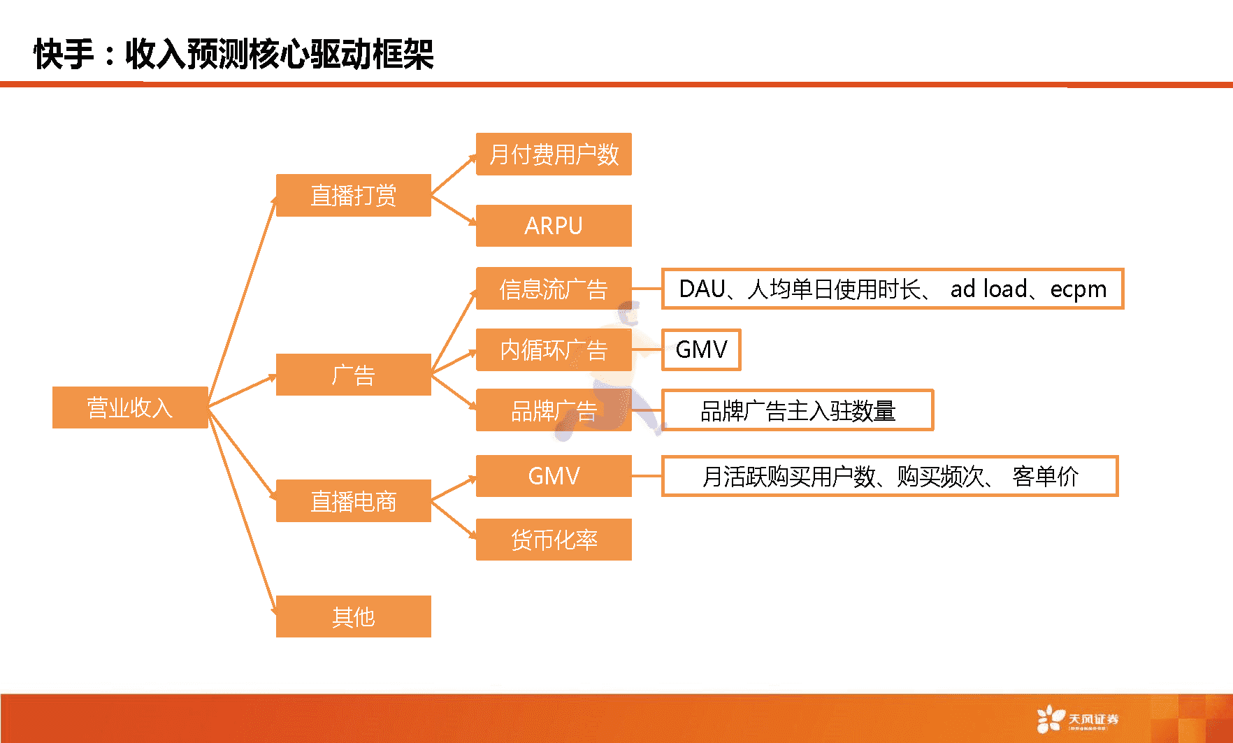 天风证券-短视频行业：快手，市场关心的核心六问(图4)