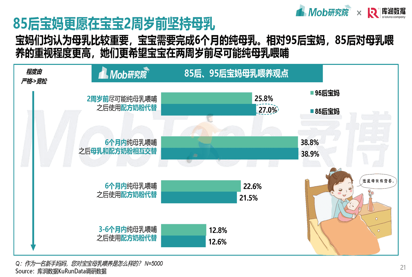 Mob研究院-母婴行业：2022年85后、95后宝妈洞察报告(图21)