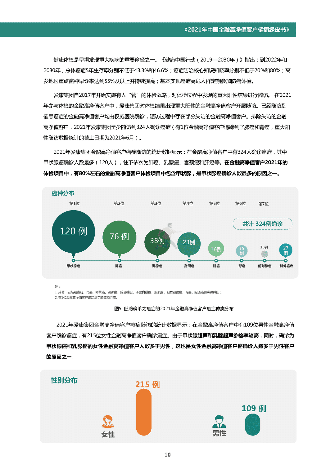 中国金融高净值客户健康绿皮书(图13)