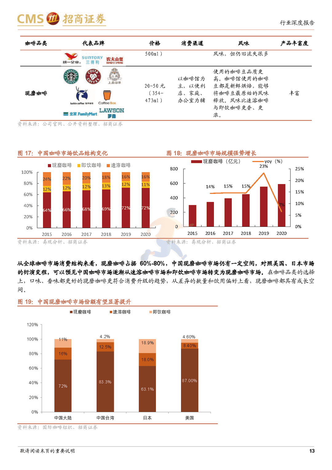 咖啡行业深度分析报告：全球已功成中国正当红，快咖啡潮流崛起(图13)