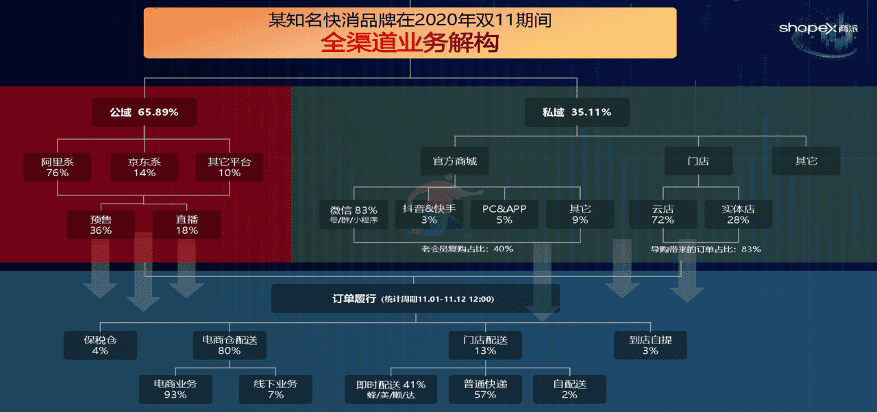 品牌零售数据化实践与探索 新零售私域流量(图5)