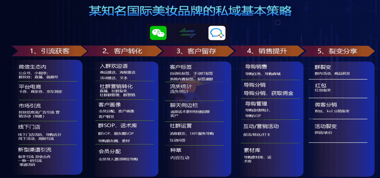 品牌零售数据化实践与探索 新零售私域流量(图7)