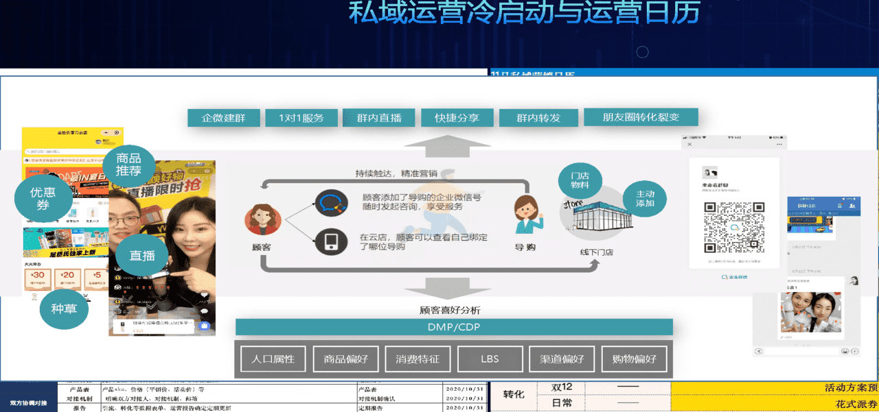 品牌零售数据化实践与探索 新零售私域流量(图8)