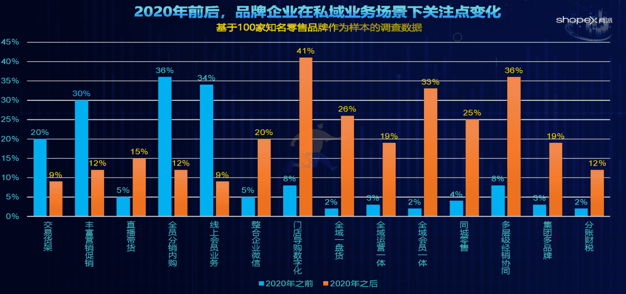 品牌零售数据化实践与探索 新零售私域流量(图4)