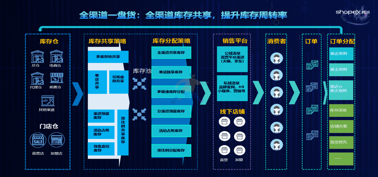品牌零售数据化实践与探索 新零售私域流量(图13)