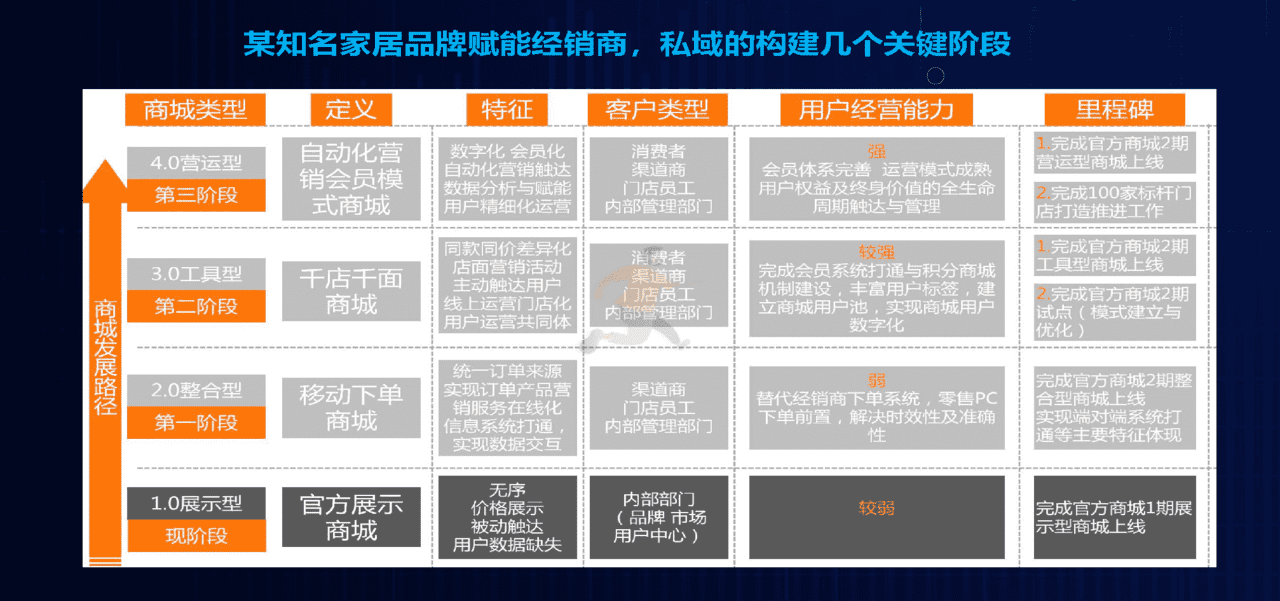 品牌零售数据化实践与探索 新零售私域流量(图20)