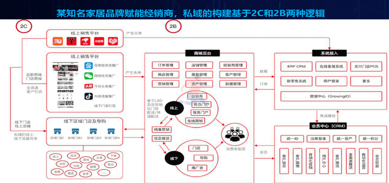 品牌零售数据化实践与探索 新零售私域流量(图19)