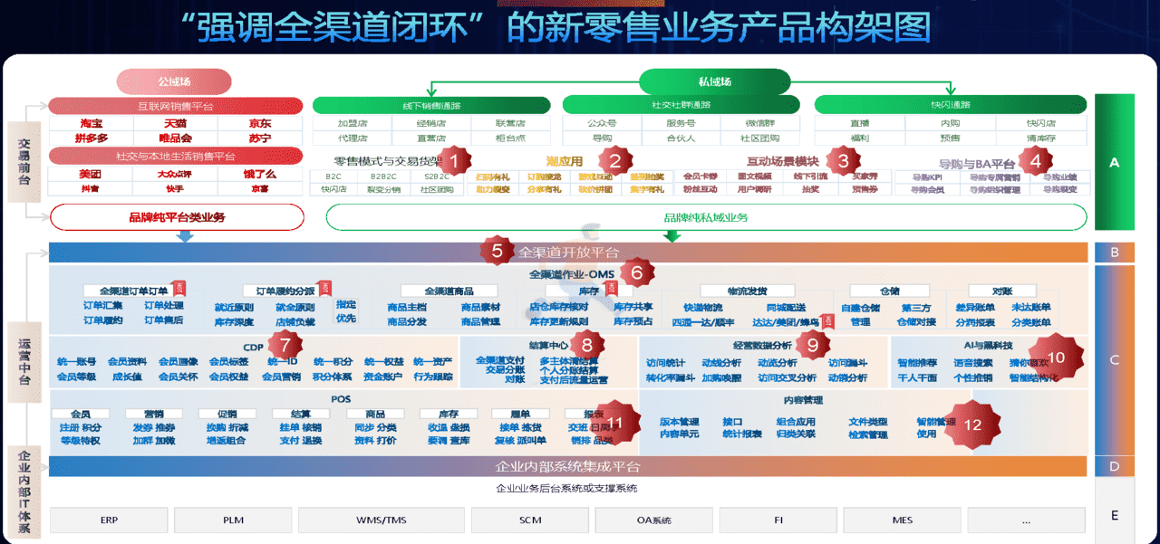 品牌零售数据化实践与探索 新零售私域流量(图31)