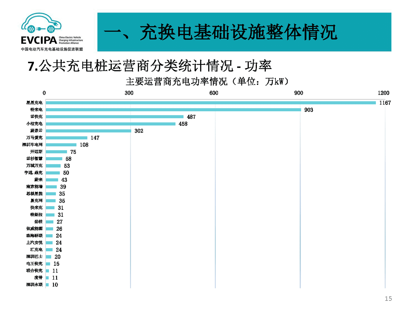 2022年5月全国电动汽车充电基础设施运行情况(图12)