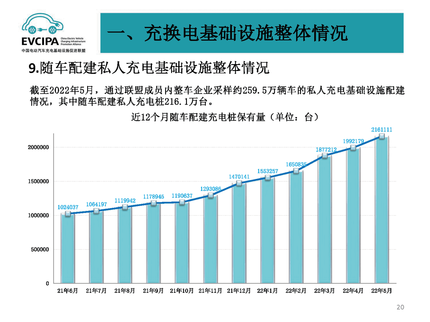 2022年5月全国电动汽车充电基础设施运行情况(图17)