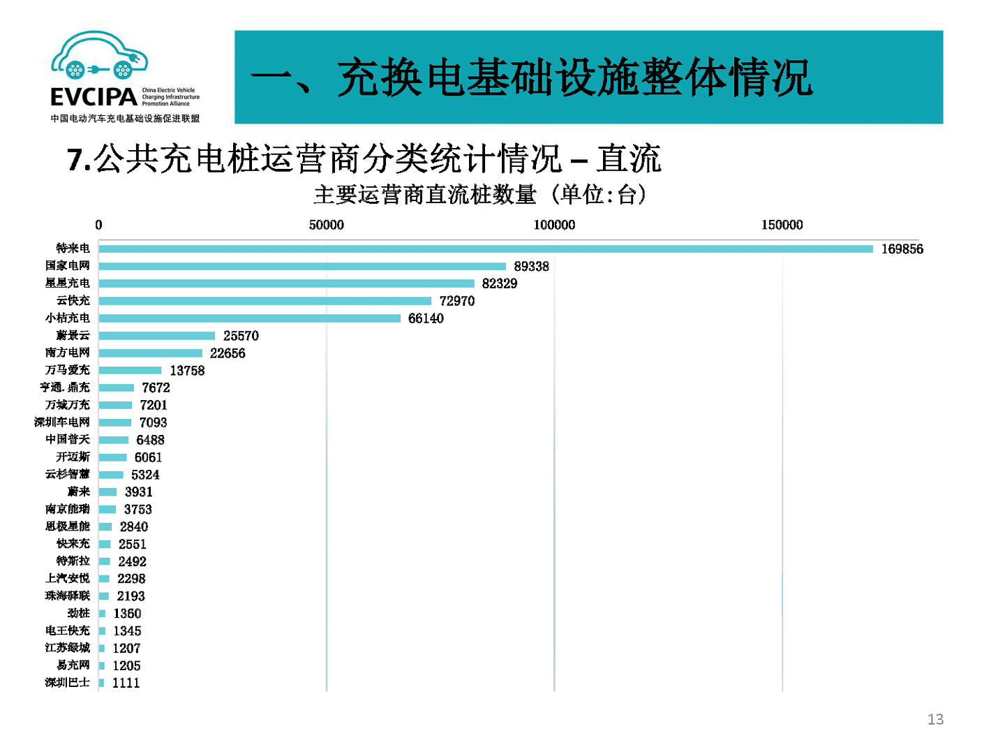 2022年5月全国电动汽车充电基础设施运行情况(图10)