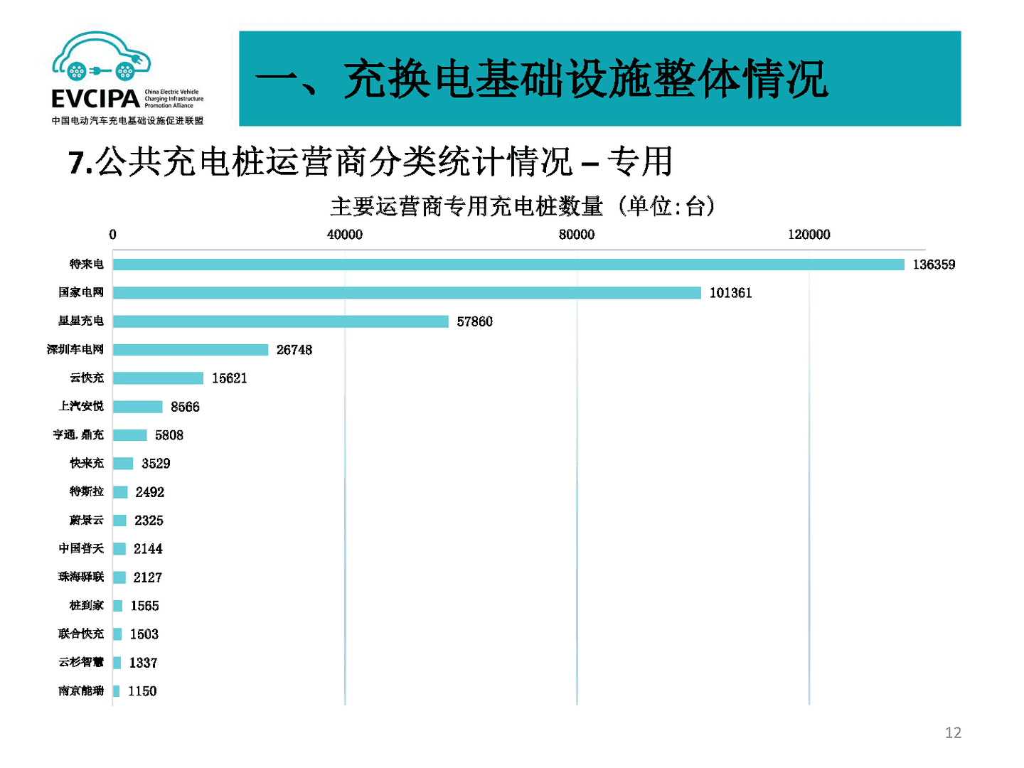 2022年5月全国电动汽车充电基础设施运行情况(图9)