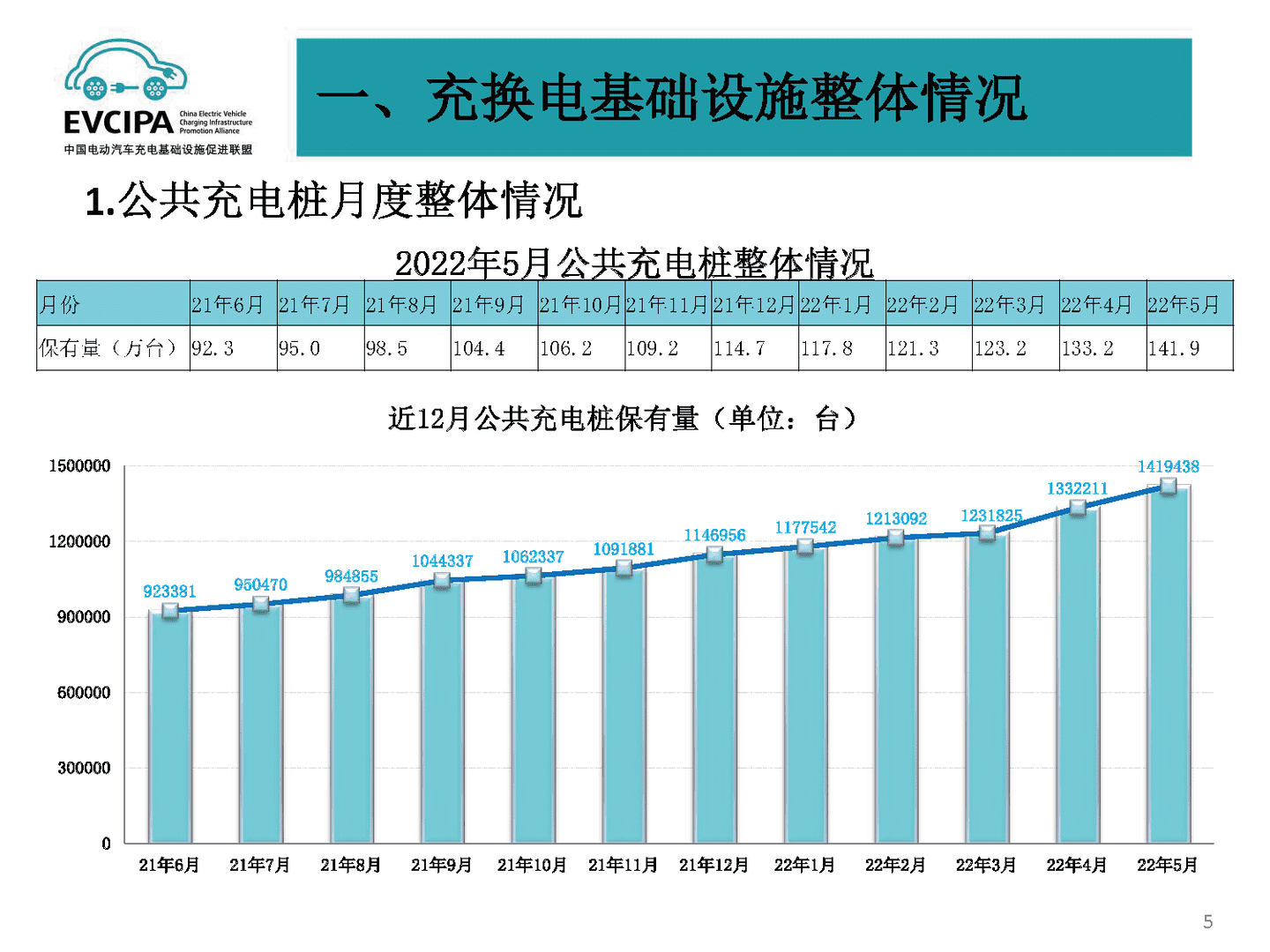 2022年5月全国电动汽车充电基础设施运行情况(图5)