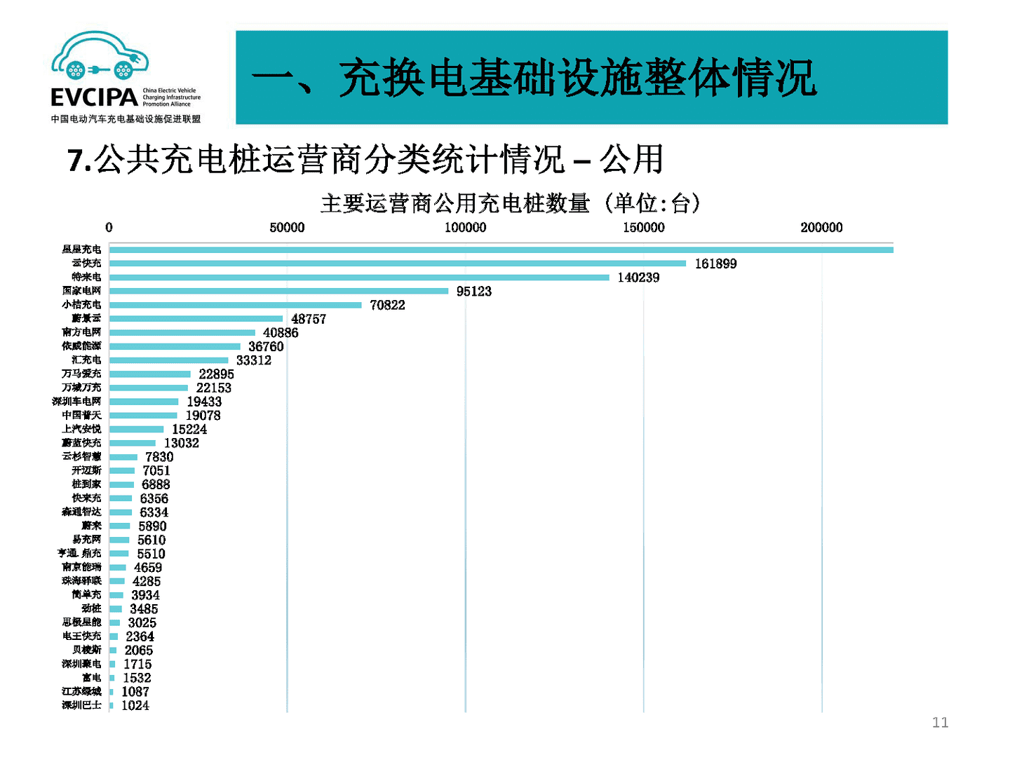 2022年5月全国电动汽车充电基础设施运行情况(图8)