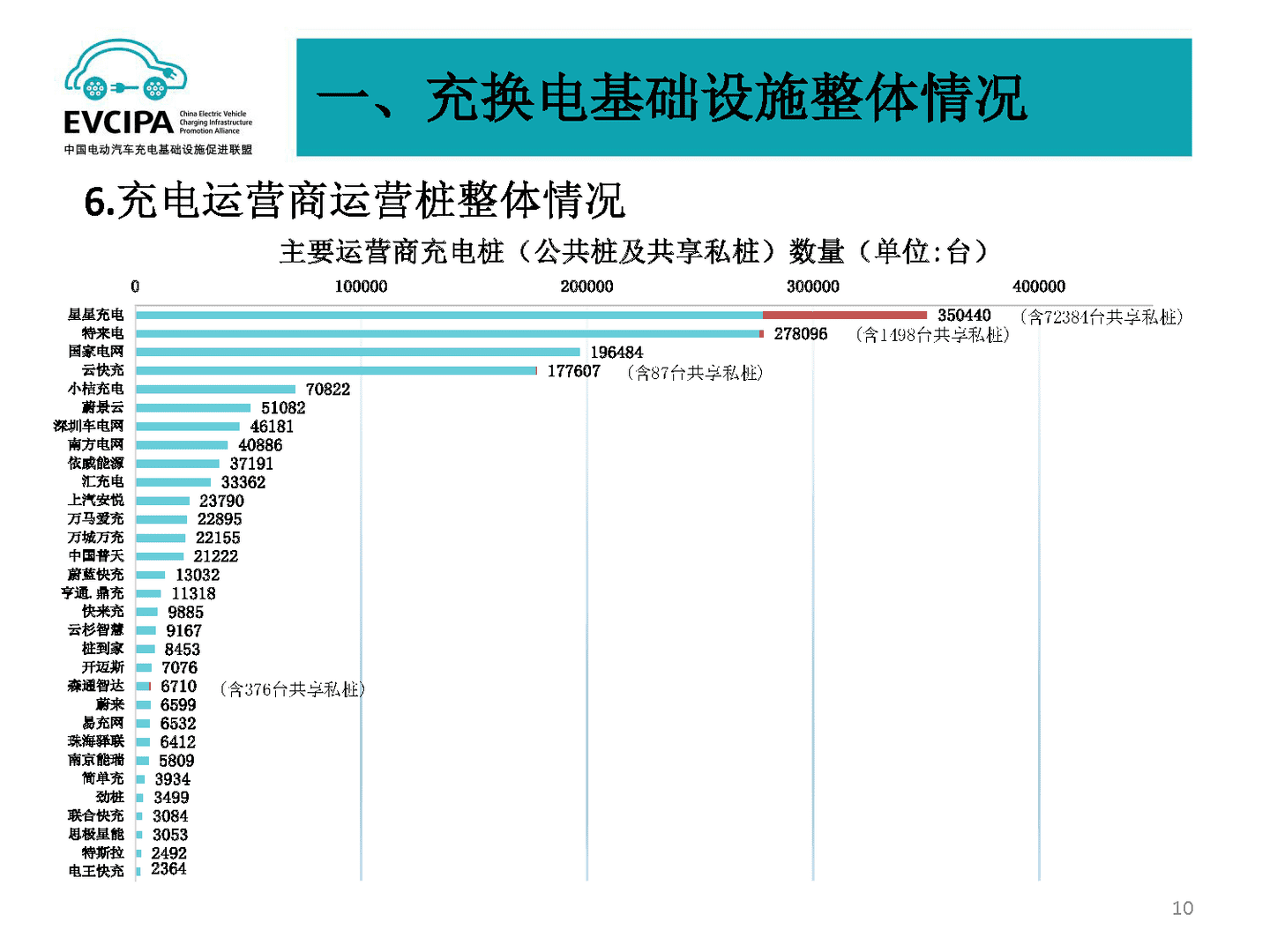 2022年5月全国电动汽车充电基础设施运行情况(图7)