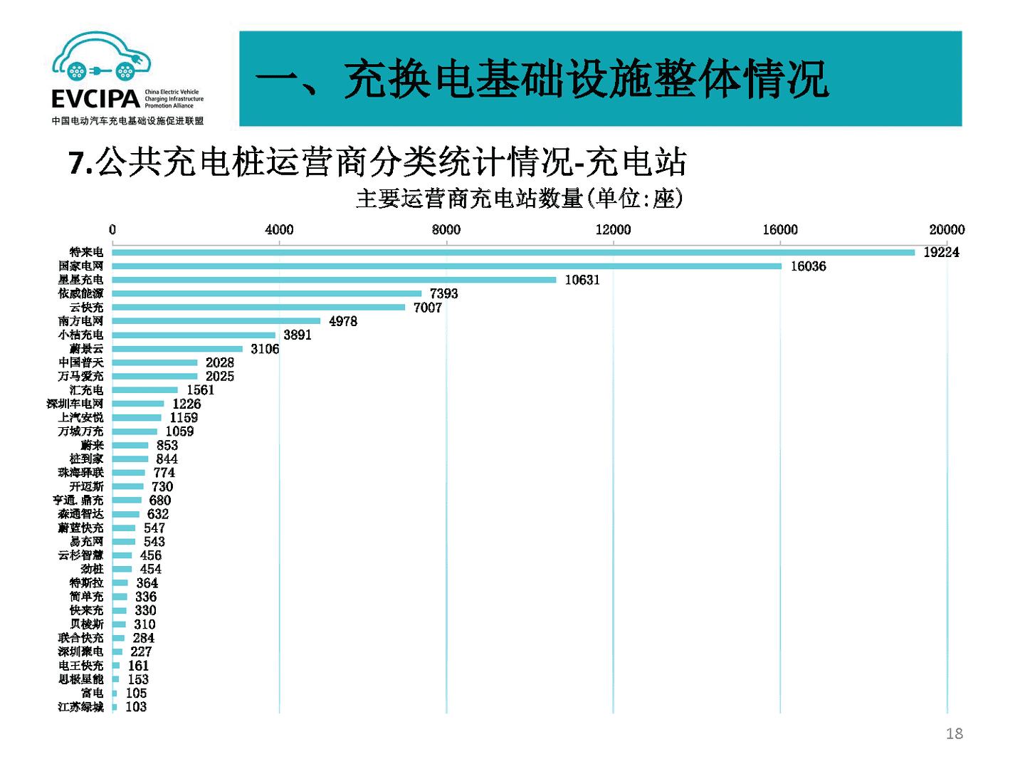 2022年5月全国电动汽车充电基础设施运行情况(图15)