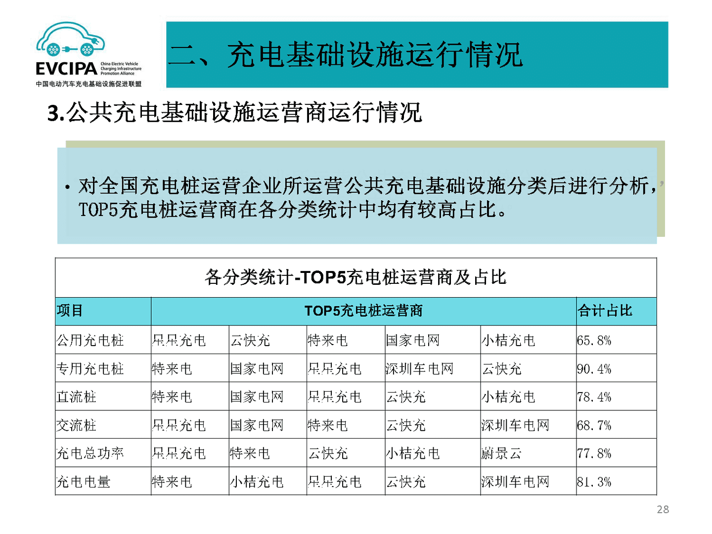 2022年5月全国电动汽车充电基础设施运行情况(图24)