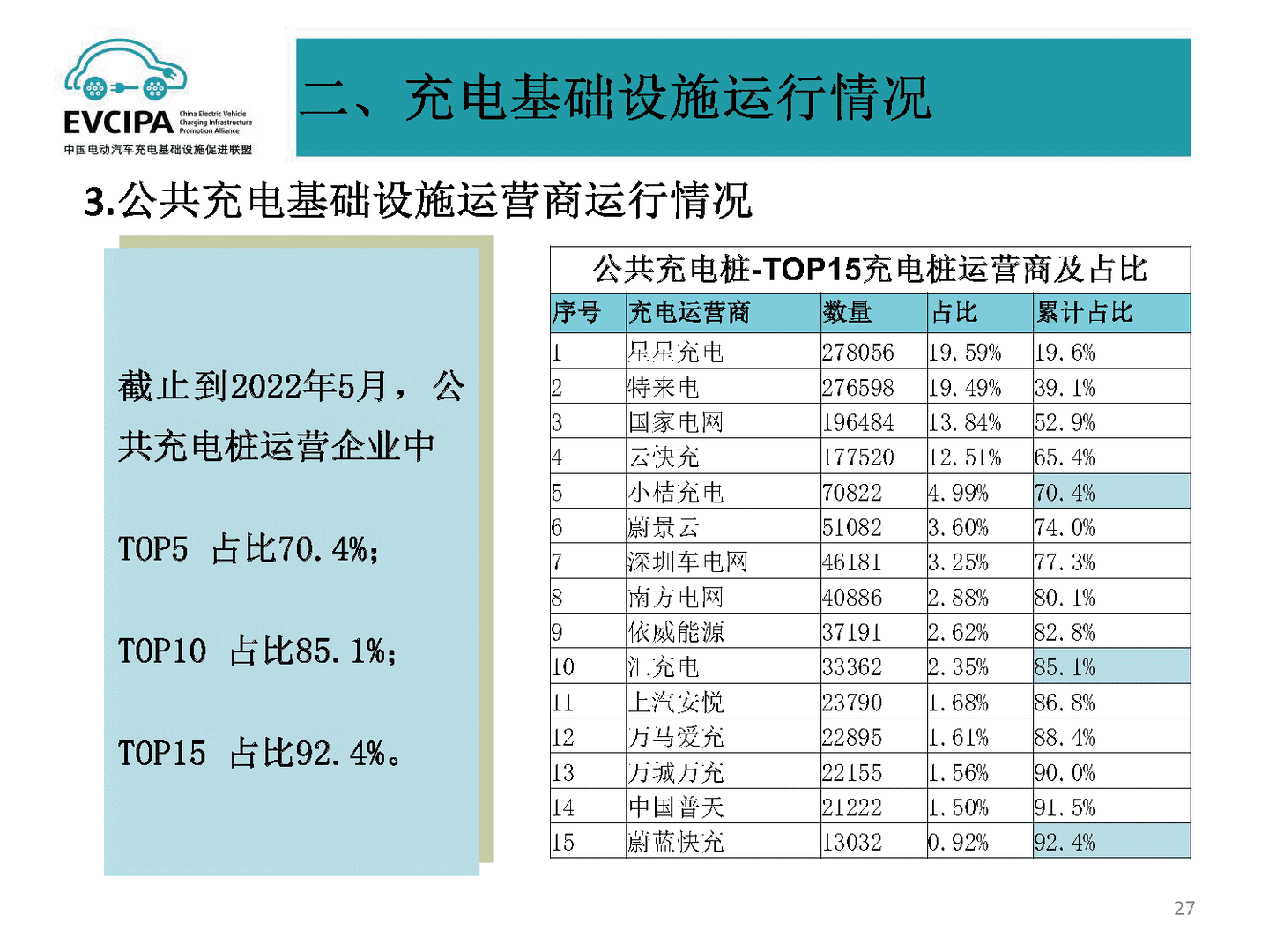 2022年5月全国电动汽车充电基础设施运行情况(图23)