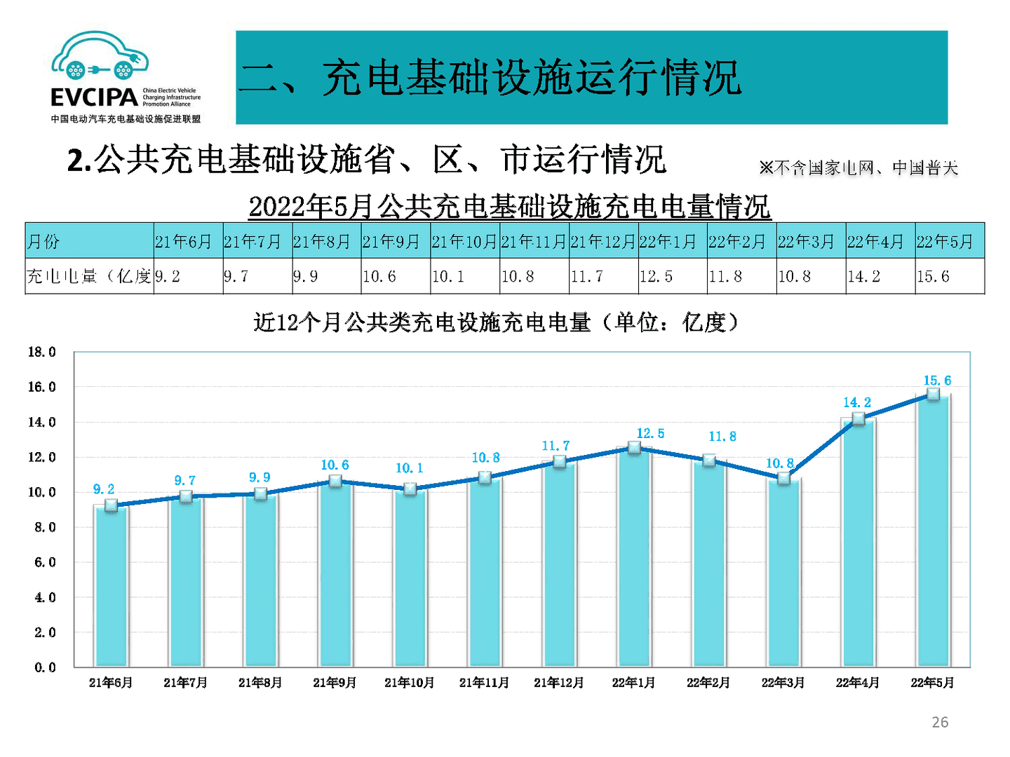 2022年5月全国电动汽车充电基础设施运行情况(图22)