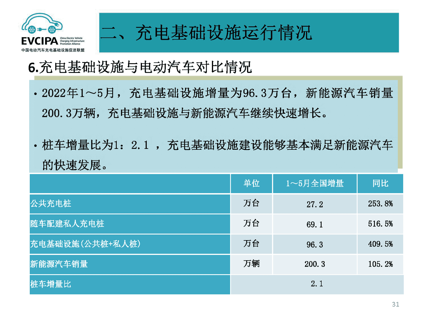 2022年5月全国电动汽车充电基础设施运行情况(图27)